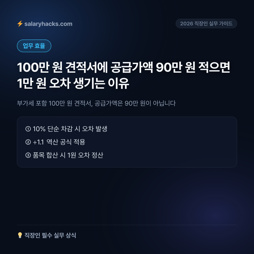 부가세 포함 100만 원 견적서, 공급가액은 90만 원이 아닙니다
