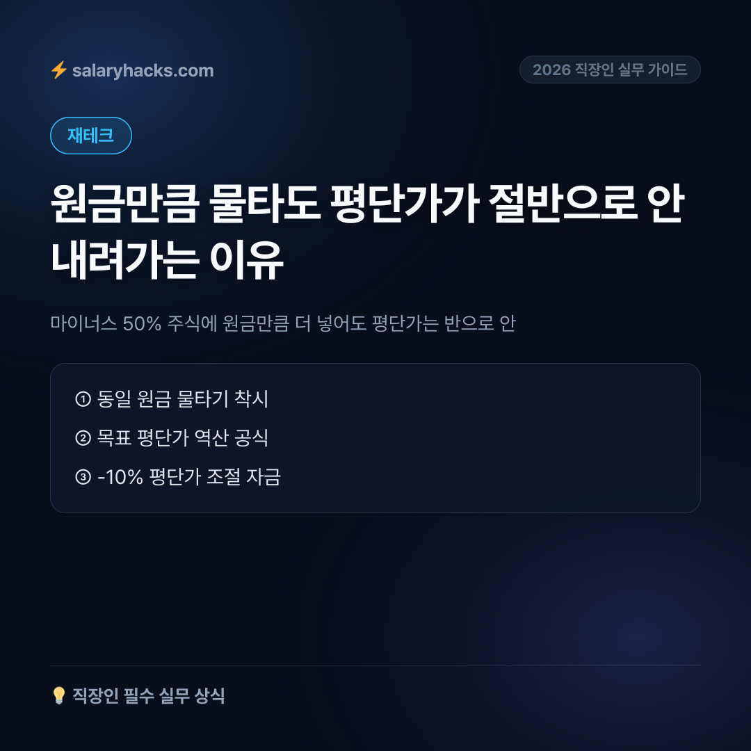 마이너스 50% 주식에 원금만큼 더 넣어도 평단가는 반으로 안 떨어집니다